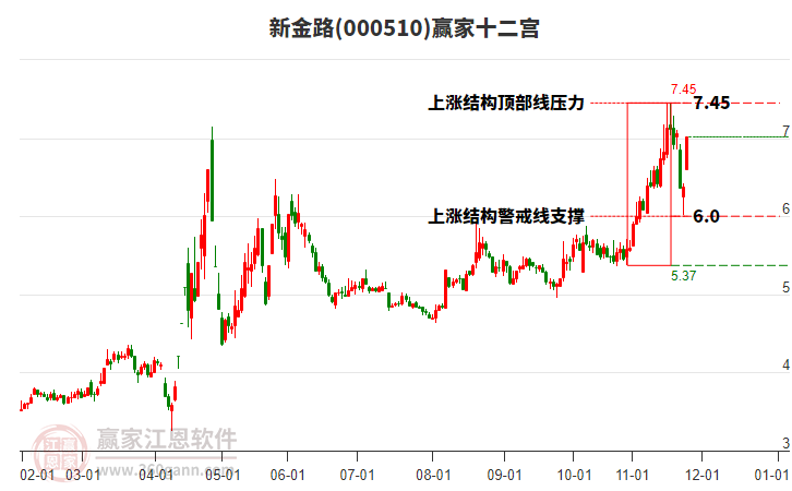 000510新金路贏家十二宮工具