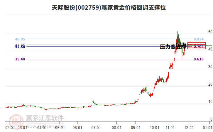 002759天際股份黃金價格回調(diào)支撐位工具