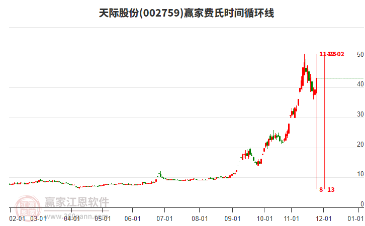 002759天際股份費氏時間循環(huán)線工具