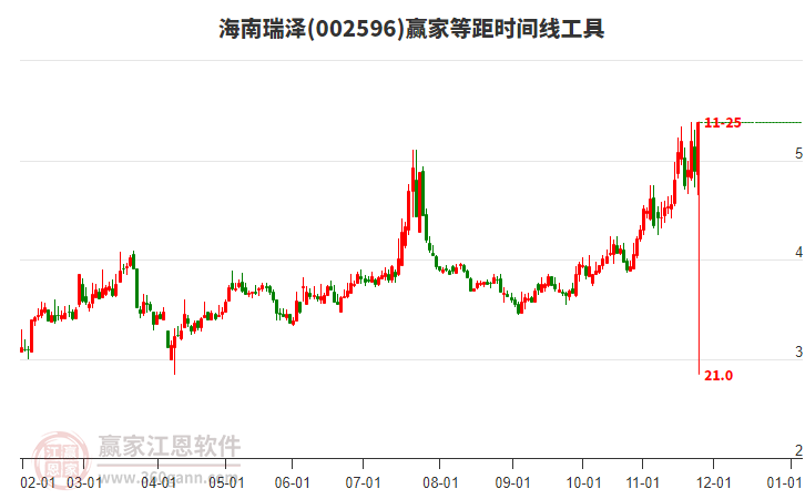 002596海南瑞澤等距時間周期線工具