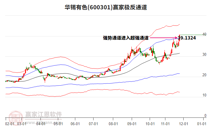 600301華錫有色贏家極反通道工具