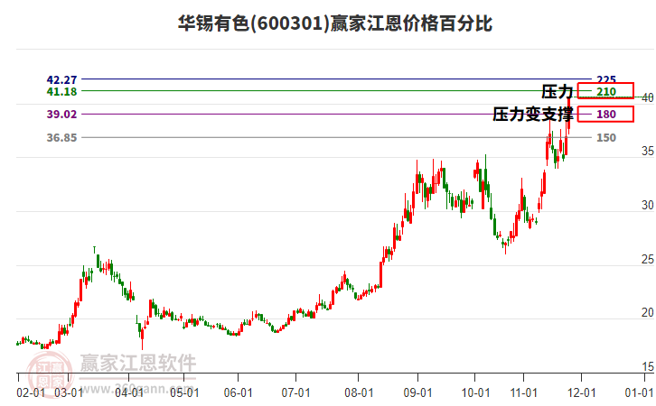 600301華錫有色江恩價(jià)格百分比工具