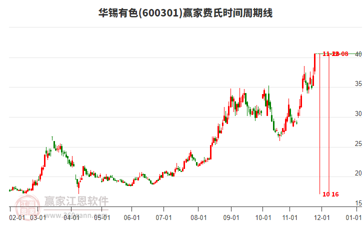 600301華錫有色費(fèi)氏時(shí)間周期線工具