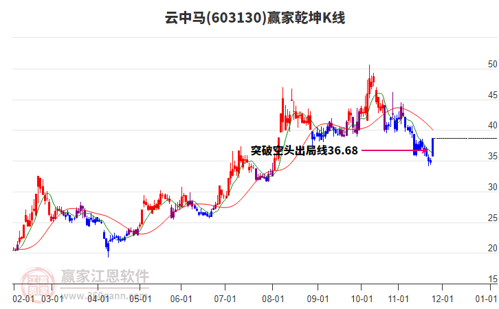 603130云中馬贏家乾坤K線工具