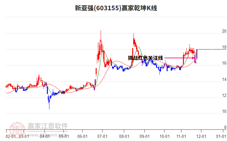 603155新亞強(qiáng)贏家乾坤K線工具