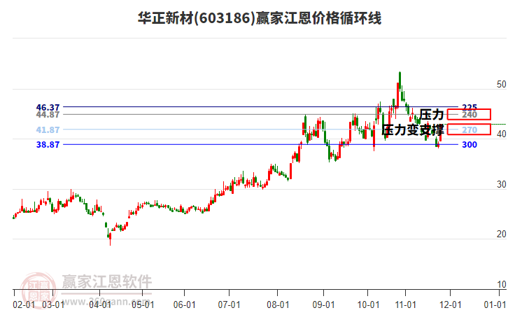 603186華正新材江恩價(jià)格循環(huán)線工具 603186華正新材江恩價(jià)格循環(huán)線工具