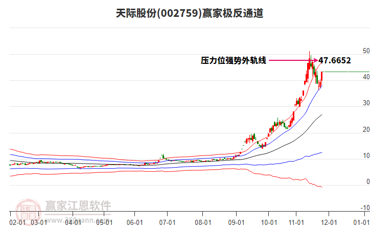 002759天際股份贏家極反通道工具