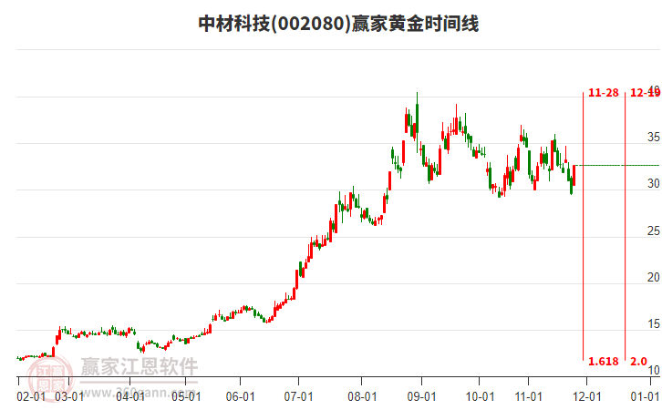 002080中材科技黃金時間周期線工具