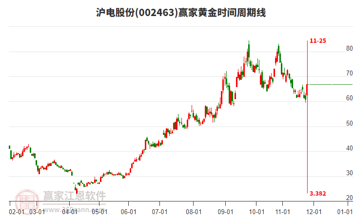 002463滬電股份黃金時(shí)間周期線工具