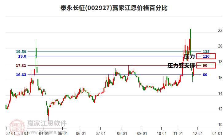 002927泰永長征江恩價格百分比工具