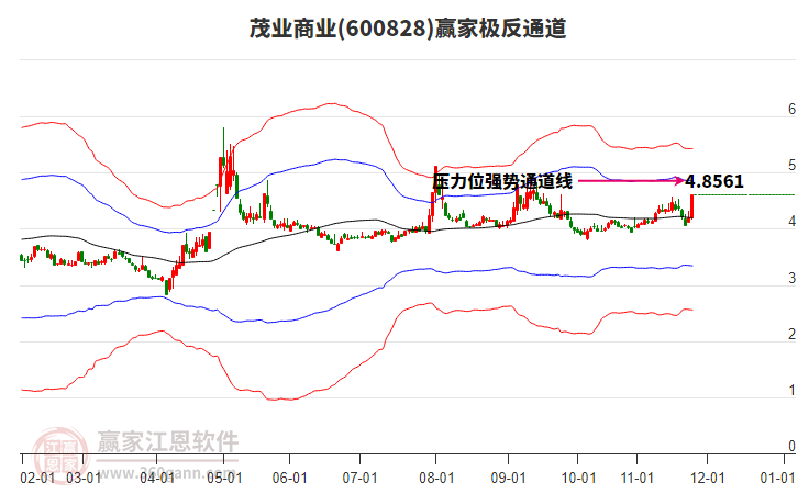 600828茂業(yè)商業(yè)贏家極反通道工具