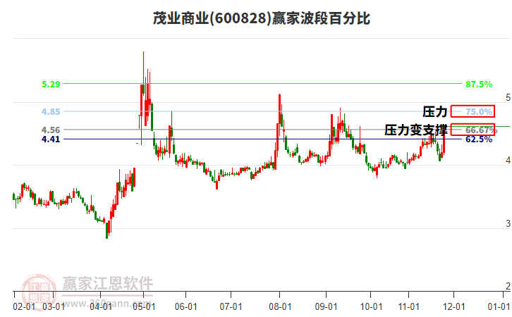 600828茂業(yè)商業(yè)波段百分比工具