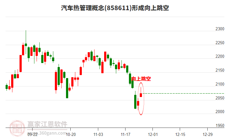 汽車熱管理形成向上跳空形態(tài)