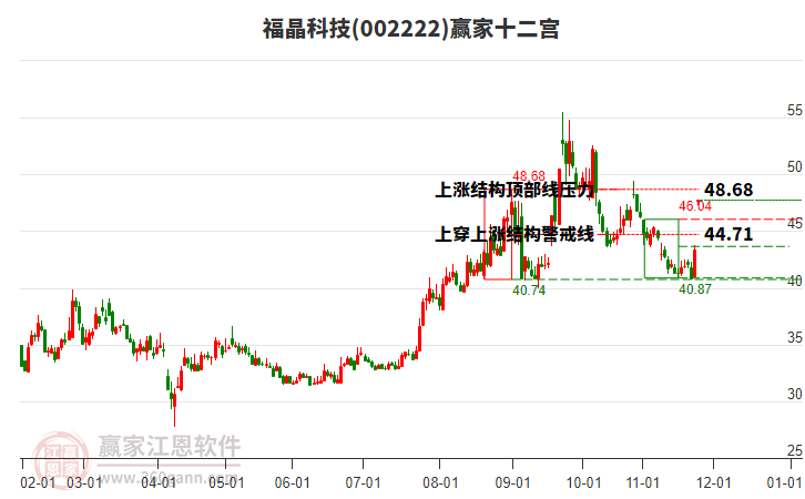 002222福晶科技贏家十二宮工具