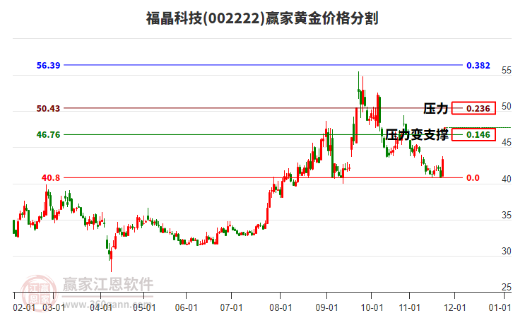 002222福晶科技黃金價(jià)格分割工具