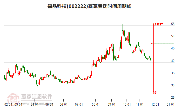 002222福晶科技費(fèi)氏時(shí)間周期線工具