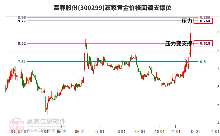 300299富春股份黃金價(jià)格回調(diào)支撐位工具