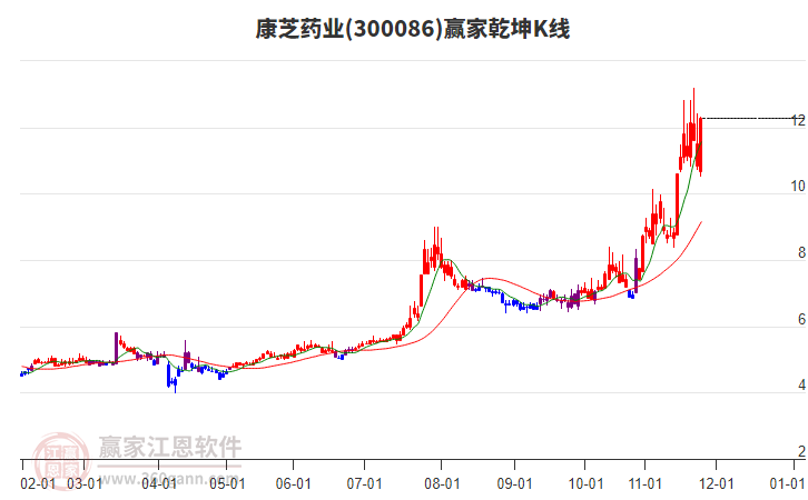 300086康芝藥業(yè)贏家乾坤K線工具