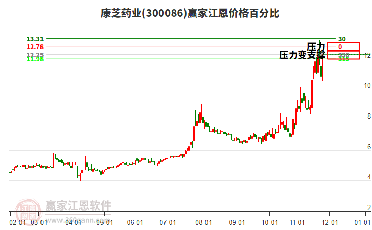 300086康芝藥業(yè)江恩價(jià)格百分比工具