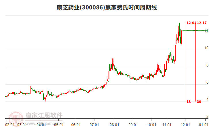 300086康芝藥業(yè)費(fèi)氏時(shí)間周期線工具