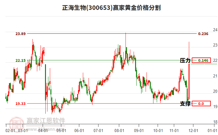 300653正海生物黃金價(jià)格分割工具 300653正海生物黃金價(jià)格分割工具