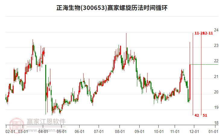 300653正海生物螺旋歷法時(shí)間循環(huán)工具 300653正海生物螺旋歷法時(shí)間循環(huán)工具