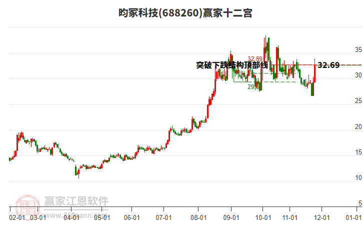 688260昀?？萍稼A家十二宮工具