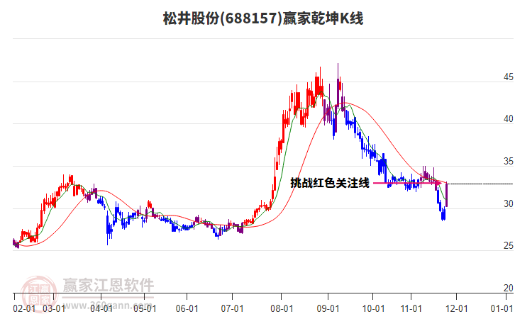 688157松井股份贏家乾坤K線工具 688157松井股份贏家乾坤K線工具