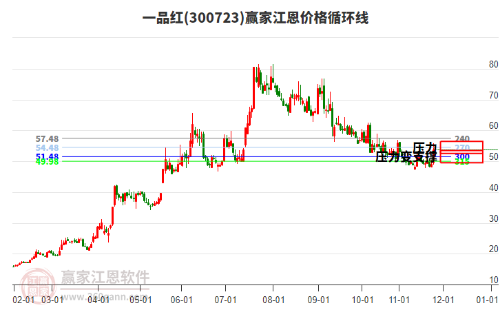 300723一品紅江恩價(jià)格循環(huán)線工具 300723一品紅江恩價(jià)格循環(huán)線工具