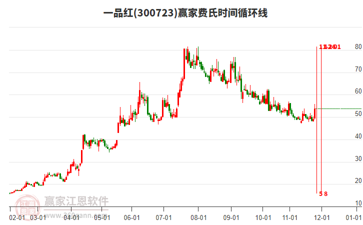 300723一品紅費(fèi)氏時(shí)間循環(huán)線工具 300723一品紅費(fèi)氏時(shí)間循環(huán)線工具