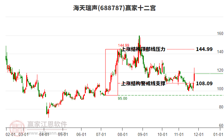 688787海天瑞聲贏家十二宮工具 688787海天瑞聲贏家十二宮工具