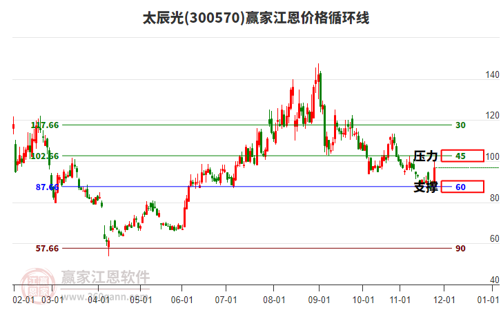 300570太辰光江恩價(jià)格循環(huán)線工具