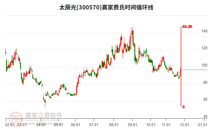 300570太辰光費(fèi)氏時(shí)間循環(huán)線工具