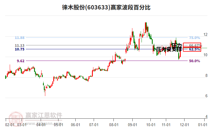 603633徠木股份波段百分比工具