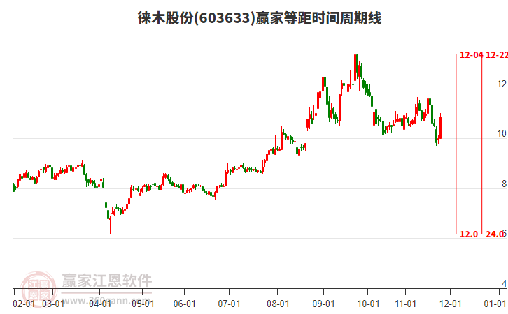 603633徠木股份等距時(shí)間周期線工具
