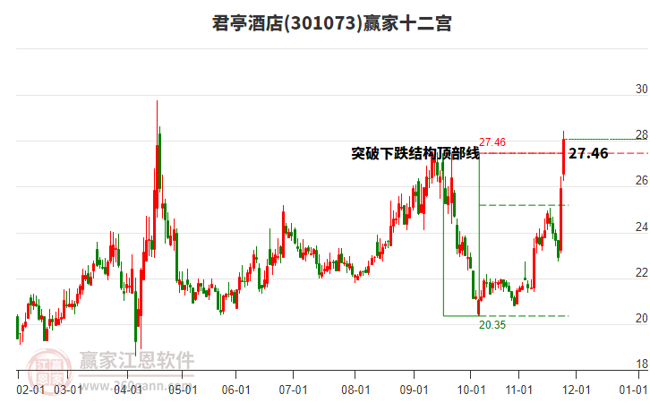 301073君亭酒店贏家十二宮工具 301073君亭酒店贏家十二宮工具