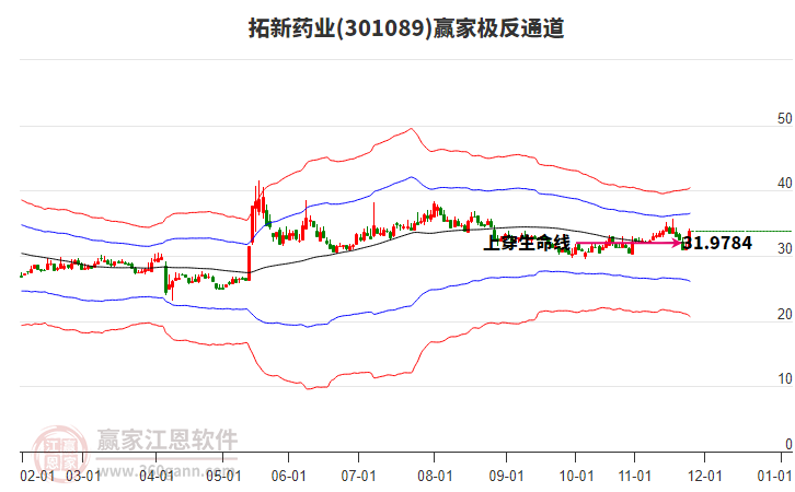 301089拓新藥業(yè)贏家極反通道工具 301089拓新藥業(yè)贏家極反通道工具