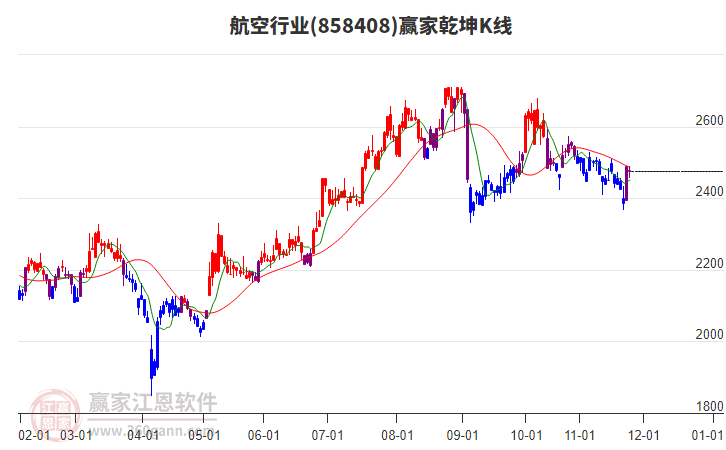 858408航空贏家乾坤K線工具