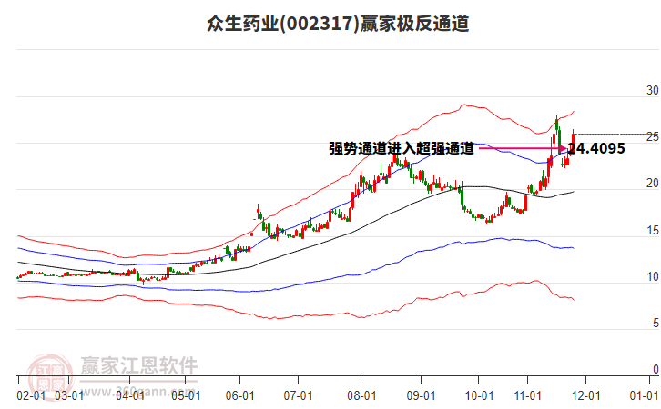 002317眾生藥業(yè)贏家極反通道工具 002317眾生藥業(yè)贏家極反通道工具