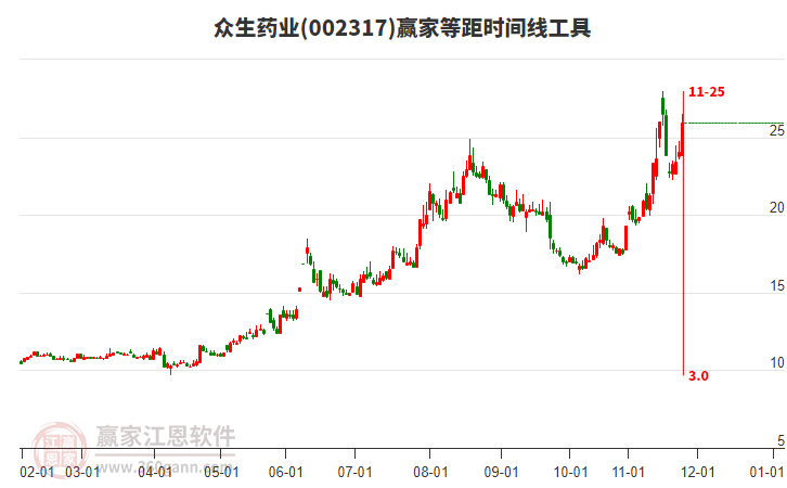 002317眾生藥業(yè)等距時(shí)間周期線工具 002317眾生藥業(yè)等距時(shí)間周期線工具