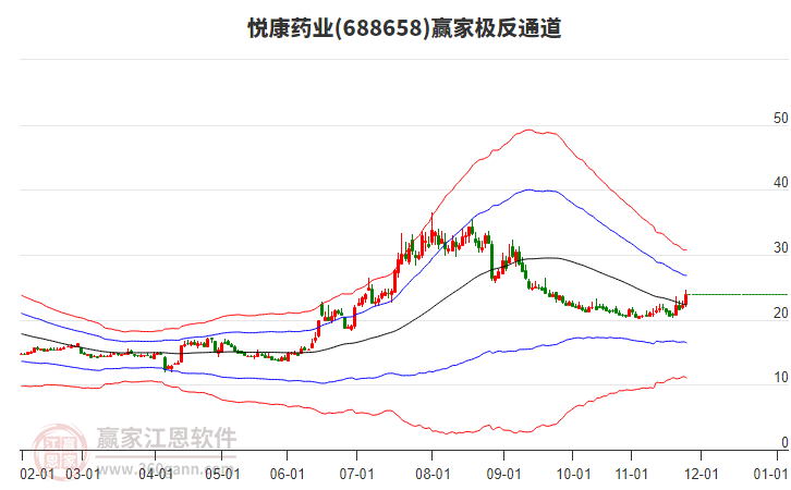 688658悅康藥業(yè)贏家極反通道工具