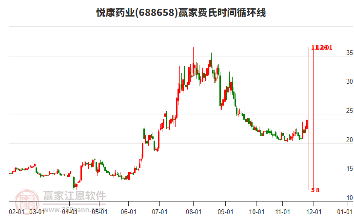 688658悅康藥業(yè)費(fèi)氏時(shí)間循環(huán)線工具