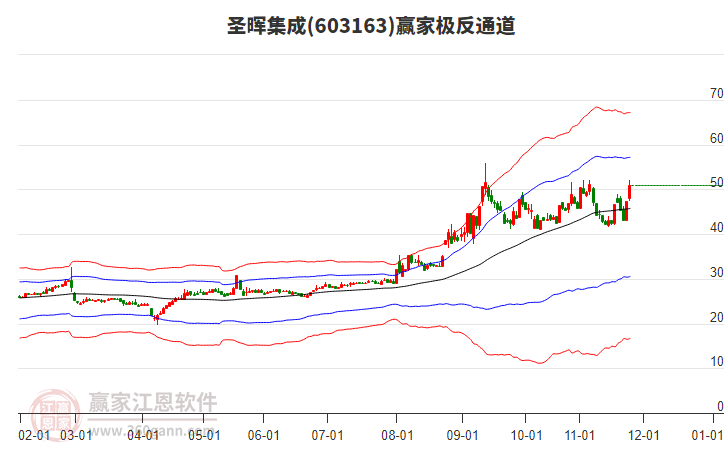 603163圣暉集成贏家極反通道工具
