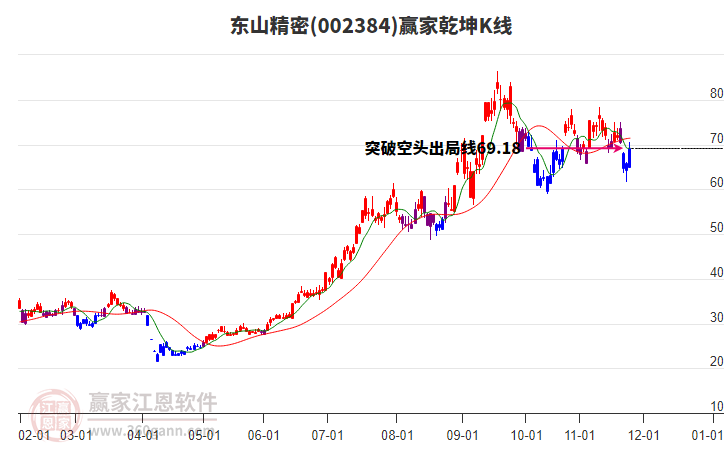002384東山精密贏家乾坤K線工具