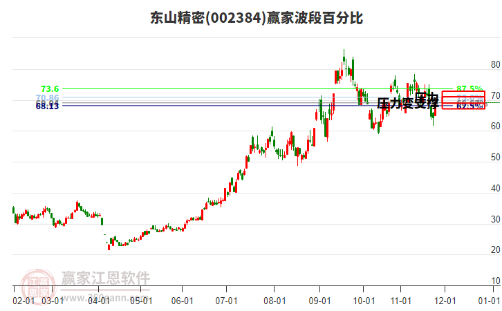 002384東山精密波段百分比工具