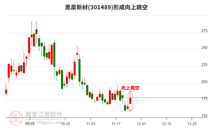 301489思泉新材形成向上跳空形態(tài) 301489思泉新材形成向上跳空形態(tài)