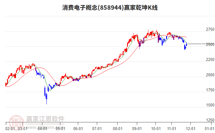858944消費(fèi)電子贏家乾坤K線工具 858944消費(fèi)電子贏家乾坤K線工具