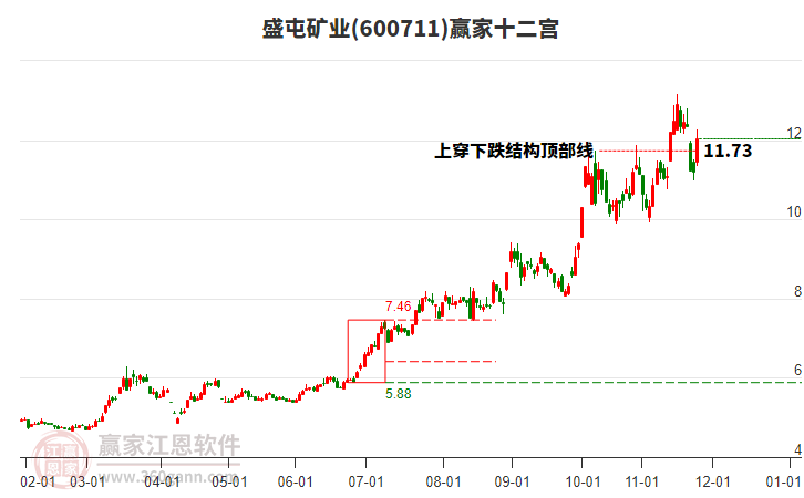 600711盛屯礦業(yè)贏家十二宮工具 600711盛屯礦業(yè)贏家十二宮工具