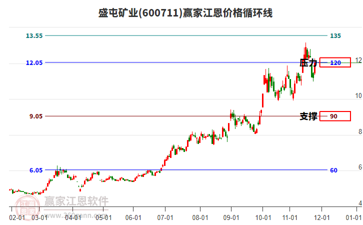 600711盛屯礦業(yè)江恩價(jià)格循環(huán)線工具 600711盛屯礦業(yè)江恩價(jià)格循環(huán)線工具