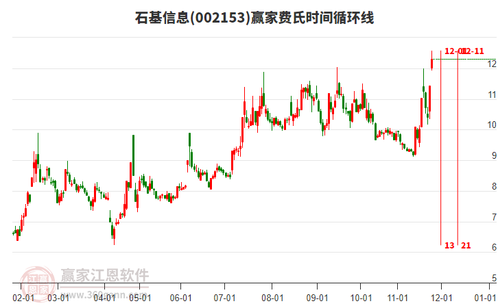 002153石基信息費(fèi)氏時(shí)間循環(huán)線工具